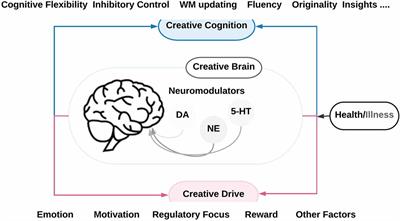 The Link Between Creativity, Cognition, and Creative Drives and Underlying Neural Mechanisms